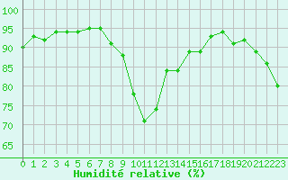 Courbe de l'humidit relative pour Aigrefeuille d'Aunis (17)