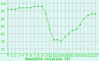 Courbe de l'humidit relative pour Gros-Rderching (57)