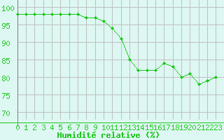 Courbe de l'humidit relative pour Croisette (62)