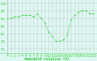Courbe de l'humidit relative pour Breuillet (17)