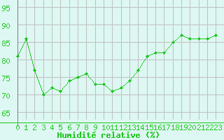 Courbe de l'humidit relative pour Charleville-Mzires (08)
