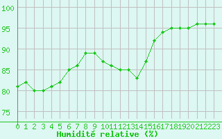Courbe de l'humidit relative pour Manlleu (Esp)