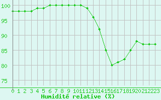 Courbe de l'humidit relative pour Evreux (27)