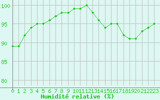Courbe de l'humidit relative pour Saint-Germain-le-Guillaume (53)
