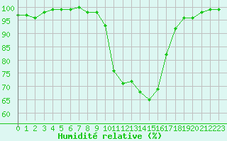Courbe de l'humidit relative pour Epinal (88)