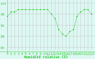 Courbe de l'humidit relative pour Chteaudun (28)