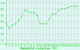 Courbe de l'humidit relative pour Ile d'Yeu - Saint-Sauveur (85)