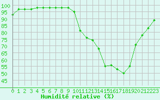 Courbe de l'humidit relative pour Brest (29)