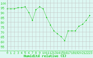 Courbe de l'humidit relative pour Strasbourg (67)