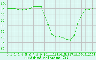 Courbe de l'humidit relative pour Brive-Souillac (19)