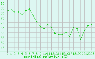 Courbe de l'humidit relative pour Cap Cpet (83)