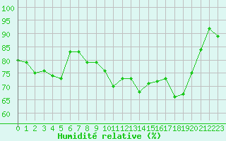 Courbe de l'humidit relative pour Cavalaire-sur-Mer (83)