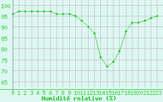 Courbe de l'humidit relative pour Le Touquet (62)