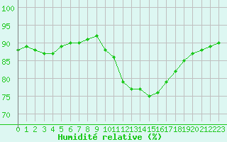 Courbe de l'humidit relative pour Saint-Bonnet-de-Four (03)