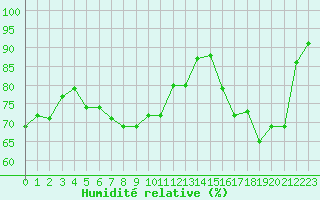 Courbe de l'humidit relative pour Lille (59)