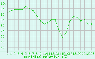 Courbe de l'humidit relative pour Salon-de-Provence (13)
