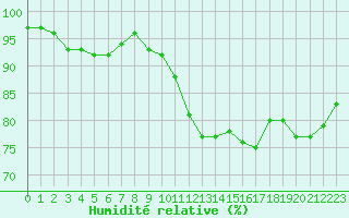 Courbe de l'humidit relative pour Montroy (17)