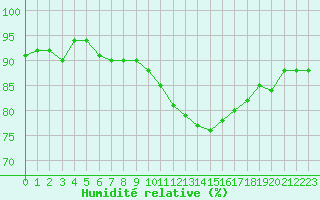 Courbe de l'humidit relative pour Connerr (72)