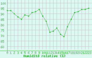 Courbe de l'humidit relative pour Caen (14)