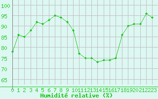 Courbe de l'humidit relative pour Mazres Le Massuet (09)