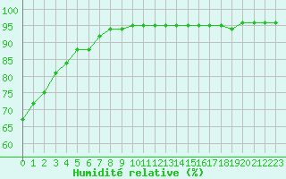 Courbe de l'humidit relative pour Eygliers (05)