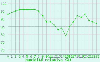 Courbe de l'humidit relative pour Saint-Vran (05)