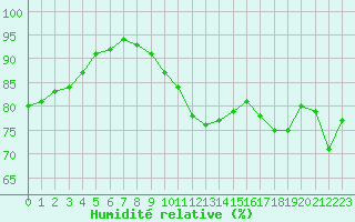 Courbe de l'humidit relative pour Saint-Denis-d'Olron (17)