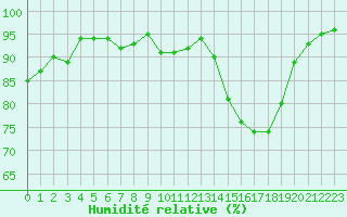 Courbe de l'humidit relative pour Villacoublay (78)