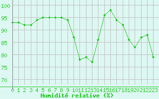 Courbe de l'humidit relative pour Landivisiau (29)