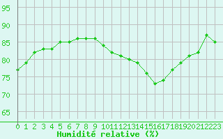 Courbe de l'humidit relative pour Ambrieu (01)