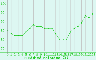 Courbe de l'humidit relative pour Orlans (45)