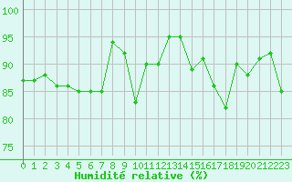 Courbe de l'humidit relative pour Ciudad Real (Esp)