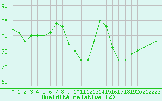 Courbe de l'humidit relative pour Gjilan (Kosovo)