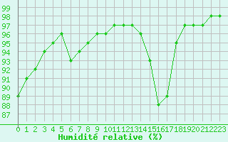 Courbe de l'humidit relative pour Ciudad Real (Esp)
