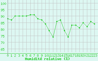 Courbe de l'humidit relative pour Saint-Philbert-sur-Risle (27)