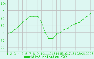 Courbe de l'humidit relative pour Saint-Philbert-sur-Risle (27)