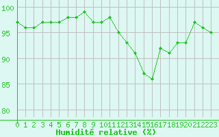 Courbe de l'humidit relative pour Champagne-sur-Seine (77)