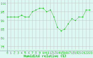 Courbe de l'humidit relative pour Sandillon (45)