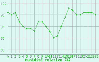 Courbe de l'humidit relative pour Croisette (62)