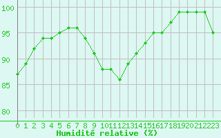 Courbe de l'humidit relative pour Albi (81)