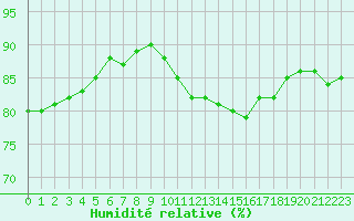 Courbe de l'humidit relative pour Blois (41)