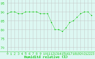 Courbe de l'humidit relative pour Bellengreville (14)
