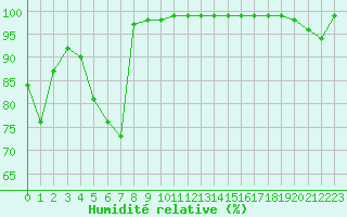 Courbe de l'humidit relative pour Mont-Aigoual (30)