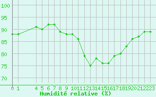 Courbe de l'humidit relative pour Aytr-Plage (17)