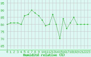 Courbe de l'humidit relative pour Muret (31)