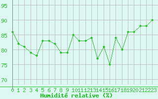 Courbe de l'humidit relative pour Cap Pertusato (2A)