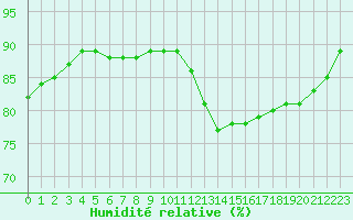 Courbe de l'humidit relative pour L'Huisserie (53)