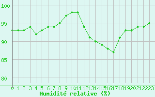 Courbe de l'humidit relative pour Remich (Lu)