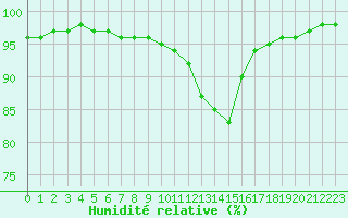 Courbe de l'humidit relative pour Bagnres-de-Luchon (31)
