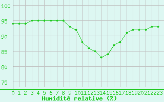 Courbe de l'humidit relative pour Laqueuille (63)